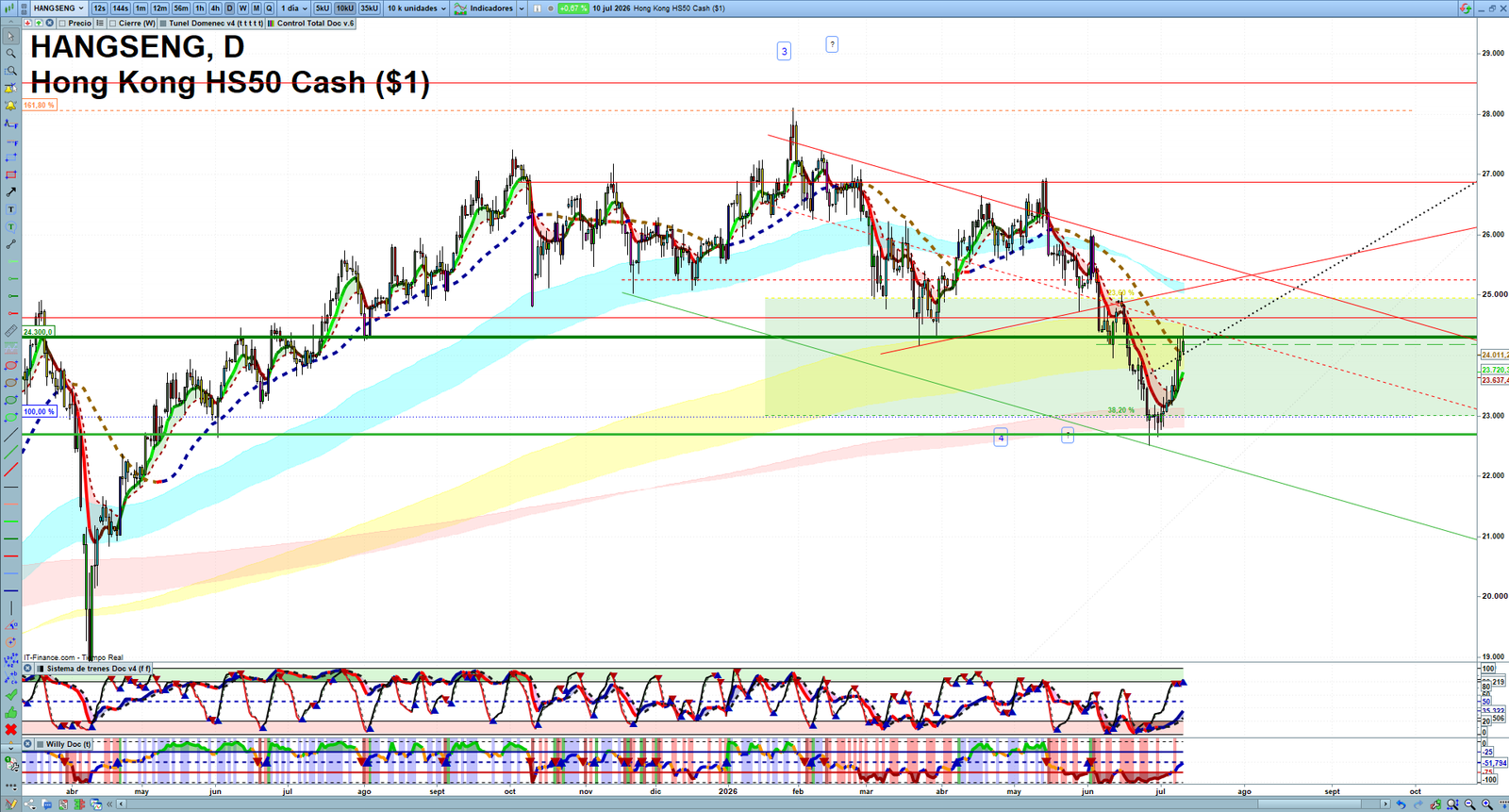 Hang Seng daily technical analysis chart showing key levels, price action and possible reaction zones